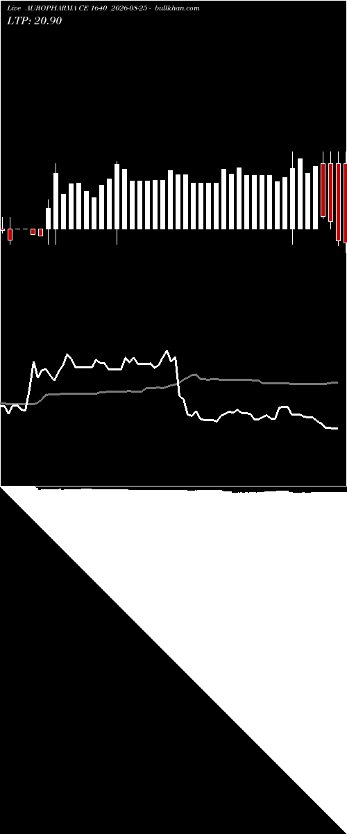  option chart AUROPHARMA CE 1640 2026-08-25 