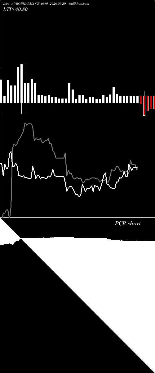  option chart AUROPHARMA CE 1640 2026-09-29 