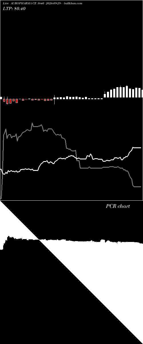  option chart AUROPHARMA CE 1640 2026-09-29 