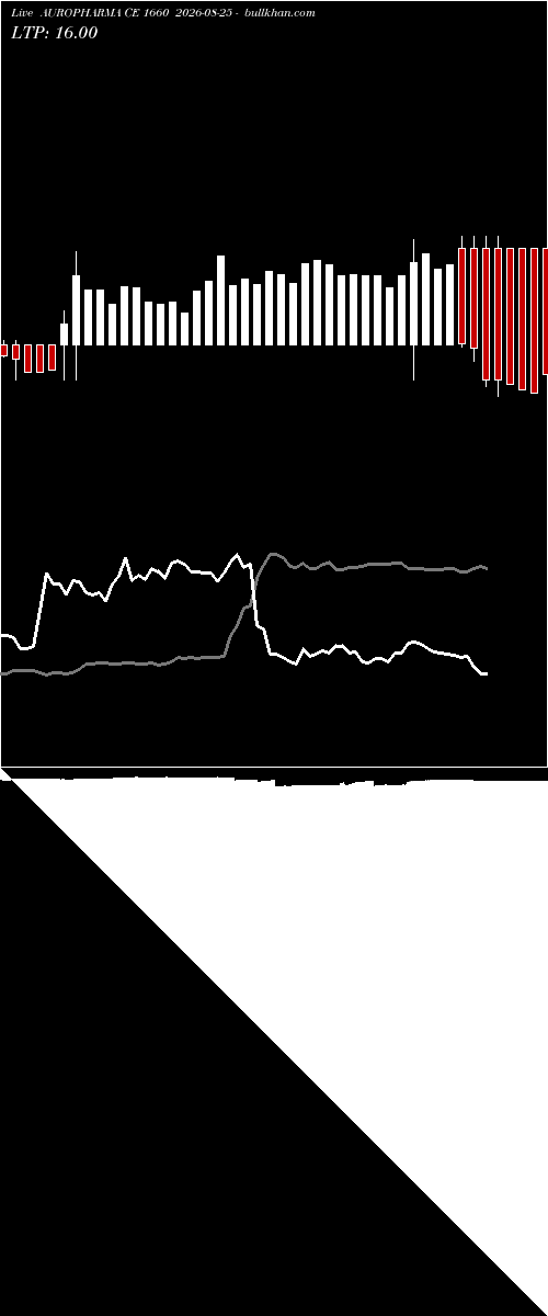  option chart AUROPHARMA CE 1660 2026-08-25 