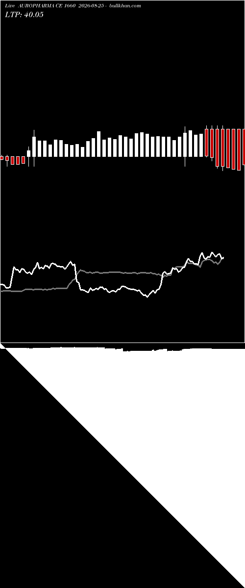  option chart AUROPHARMA CE 1660 2026-08-25 