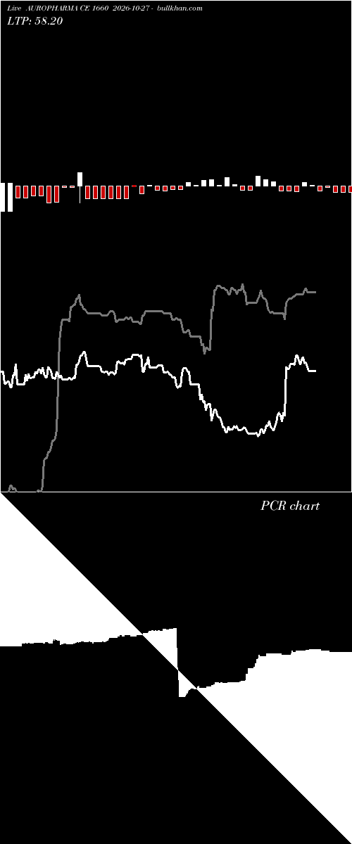  option chart AUROPHARMA CE 1660 2026-10-27 