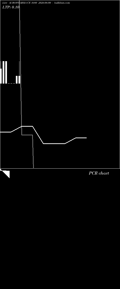 option chart AUROPHARMA CE 1680 2026-06-30 