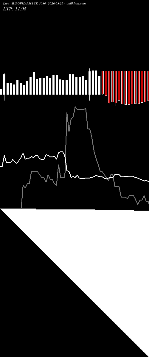  option chart AUROPHARMA CE 1680 2026-08-25 
