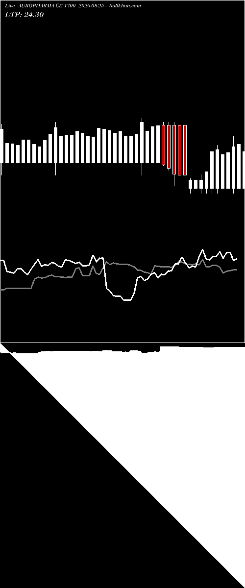  option chart AUROPHARMA CE 1700 2026-08-25 