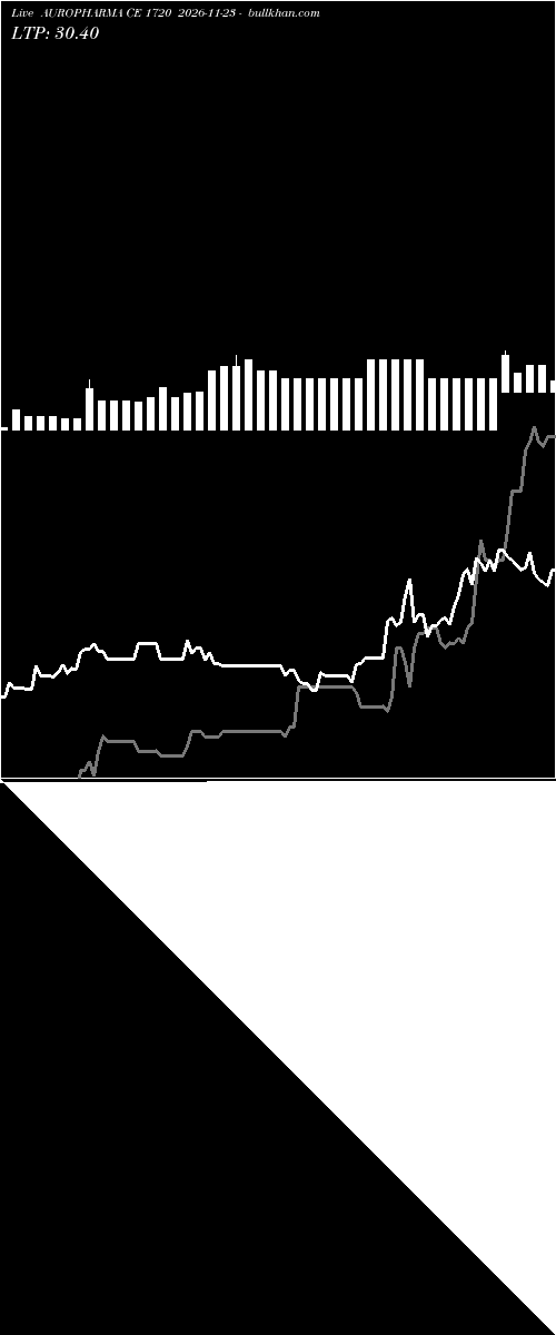  option chart AUROPHARMA CE 1720 2026-11-23 