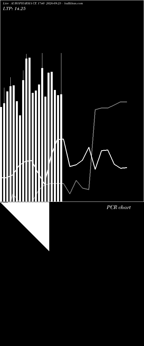  option chart AUROPHARMA CE 1740 2026-08-25 