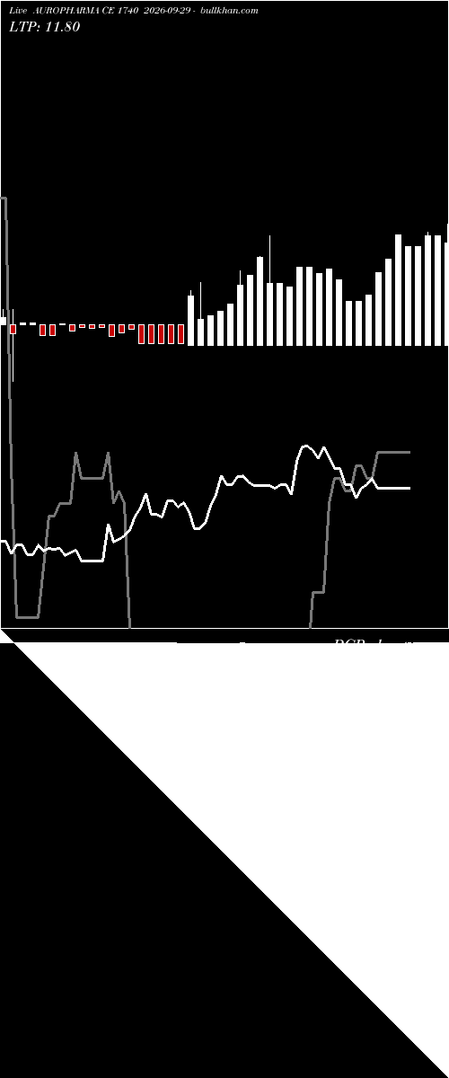  option chart AUROPHARMA CE 1740 2026-09-29 