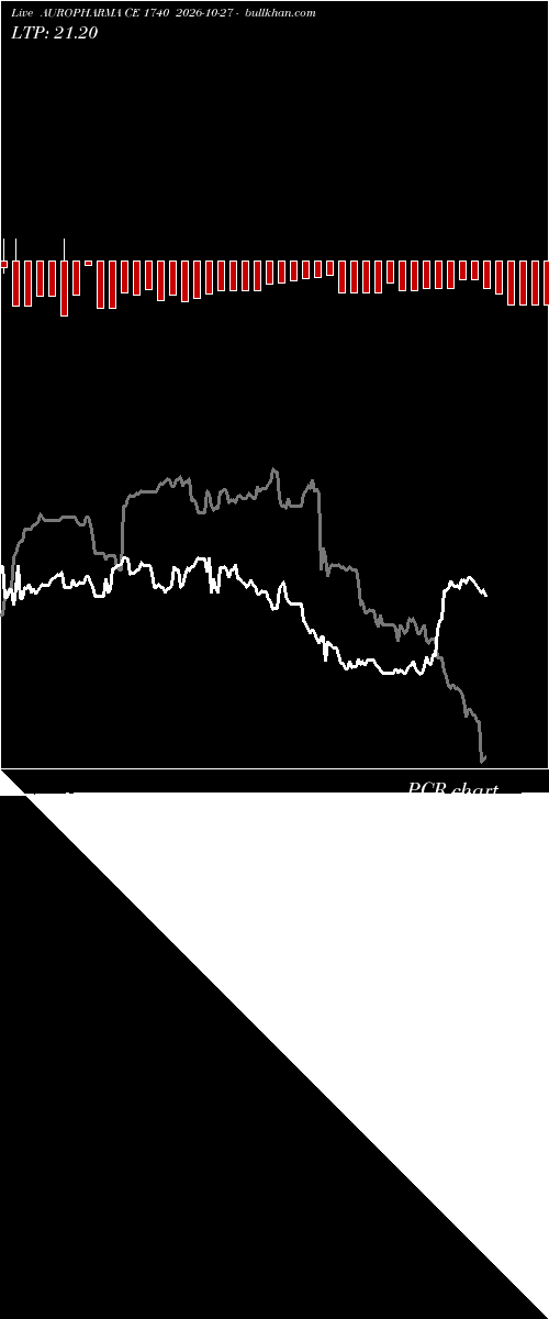  option chart AUROPHARMA CE 1740 2026-10-27 