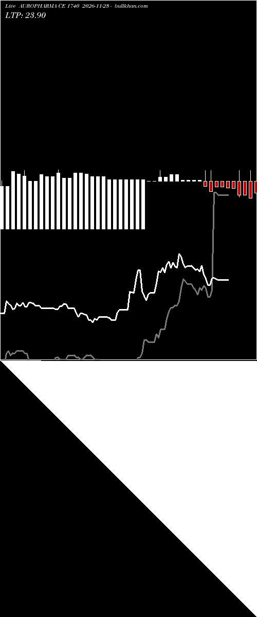  option chart AUROPHARMA CE 1740 2026-11-23 