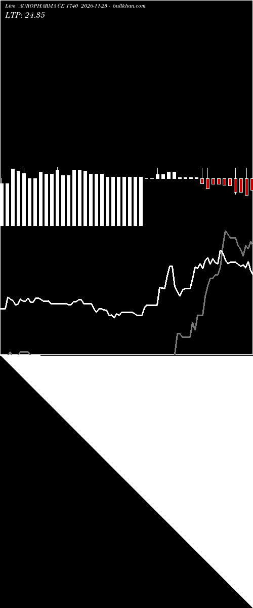  option chart AUROPHARMA CE 1740 2026-11-23 