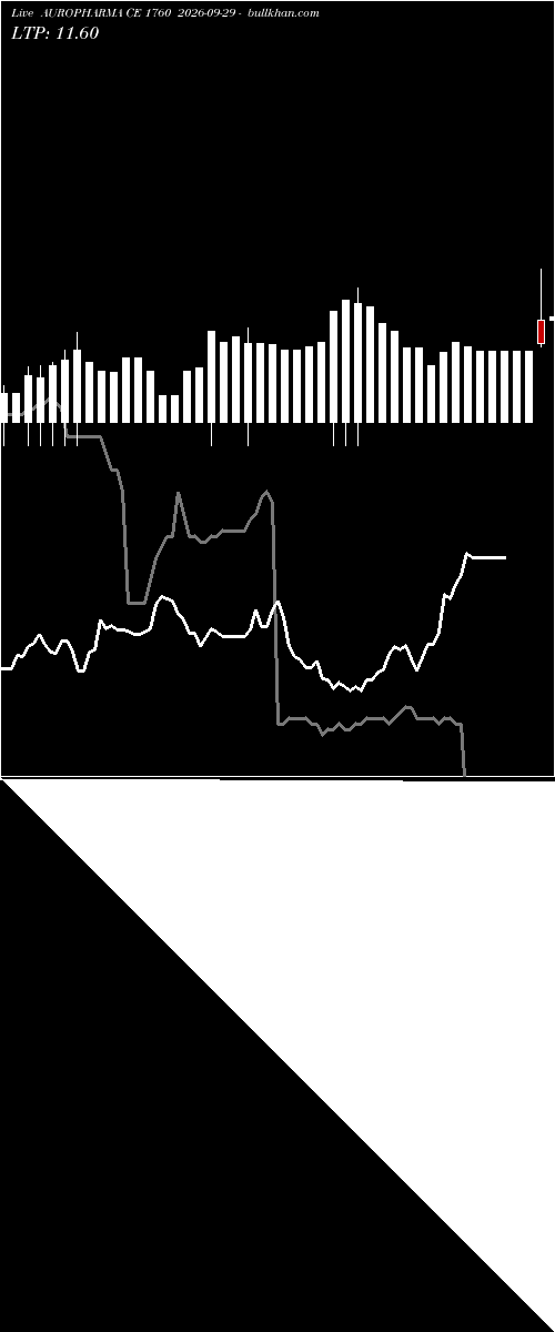  option chart AUROPHARMA CE 1760 2026-09-29 