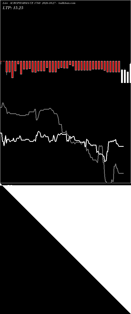  option chart AUROPHARMA CE 1760 2026-10-27 