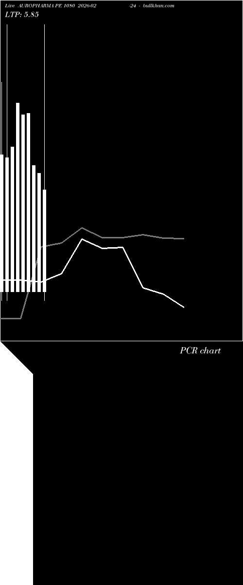  option chart AUROPHARMA PE 1080 2026-02-24 