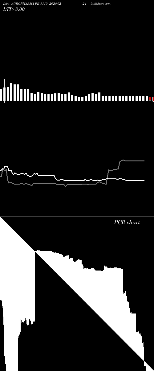  option chart AUROPHARMA PE 1110 2026-02-24 