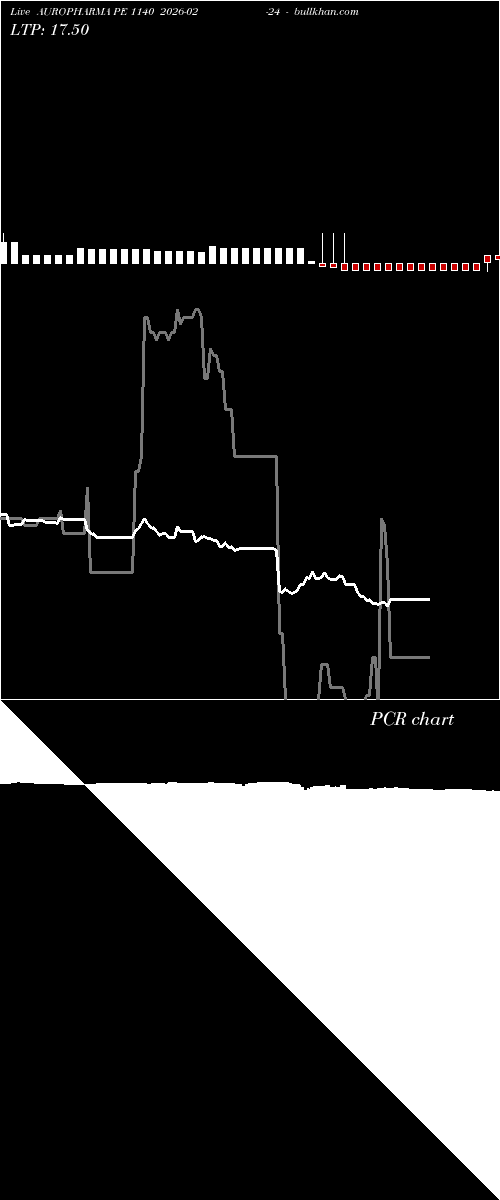  option chart AUROPHARMA PE 1140 2026-02-24 