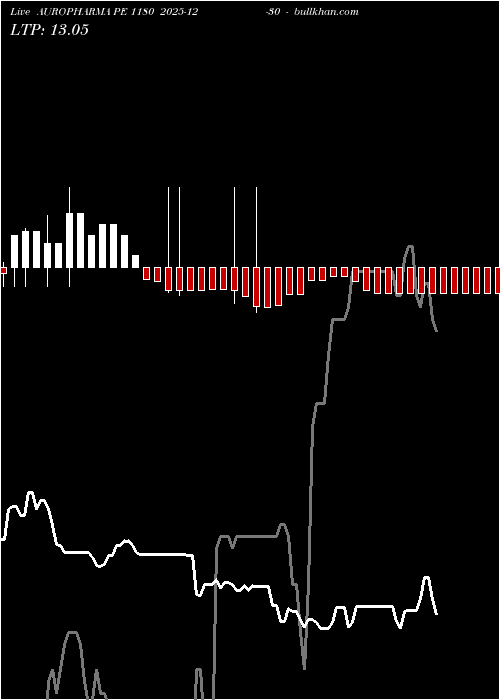  option chart AUROPHARMA PE 1180 2025-12-30 