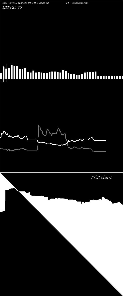  option chart AUROPHARMA PE 1180 2026-02-24 