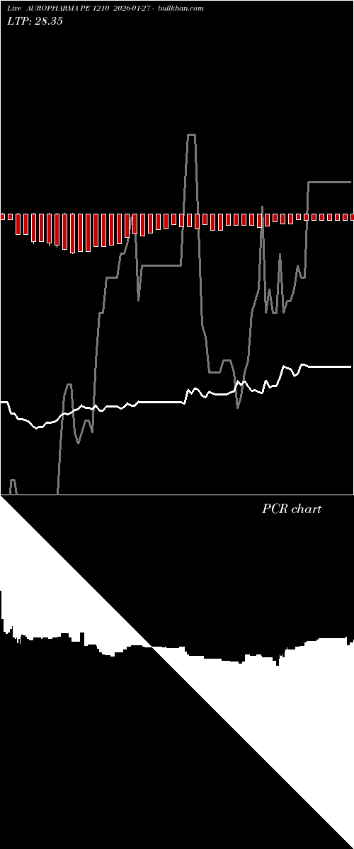 option chart AUROPHARMA PE 1210 2026-01-27 