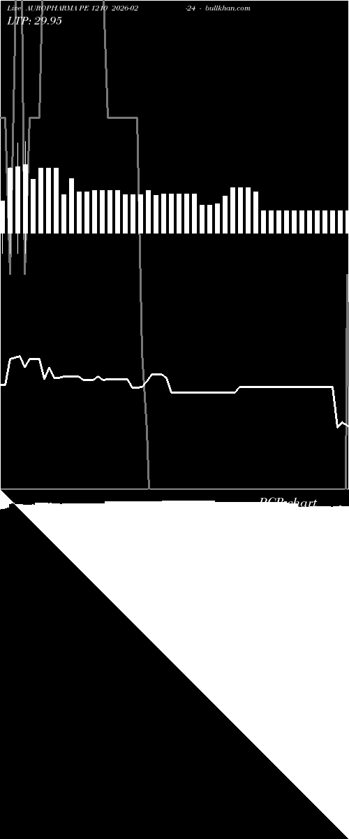  option chart AUROPHARMA PE 1210 2026-02-24 