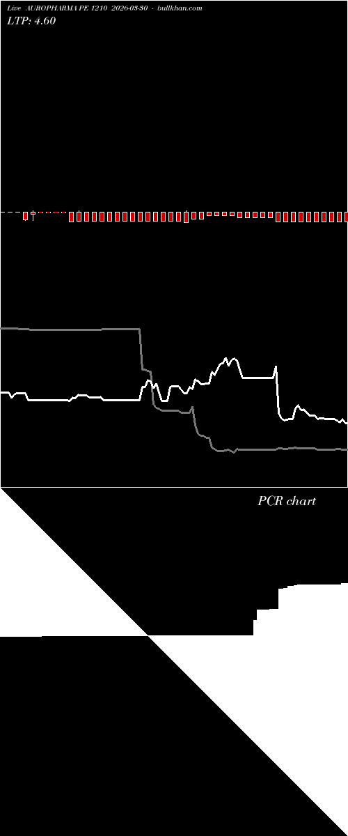  option chart AUROPHARMA PE 1210 2026-03-30 
