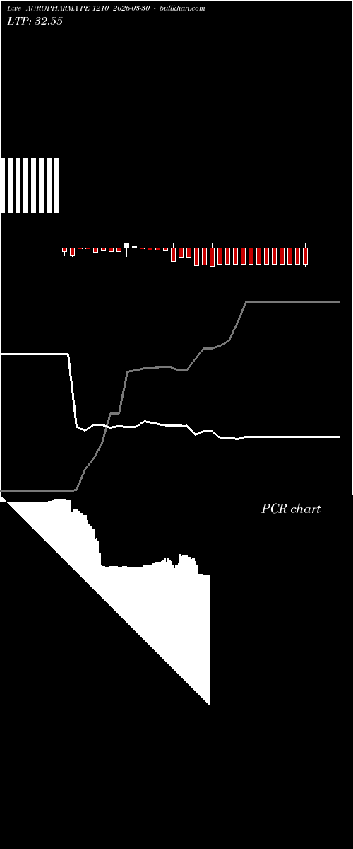  option chart AUROPHARMA PE 1210 2026-03-30 