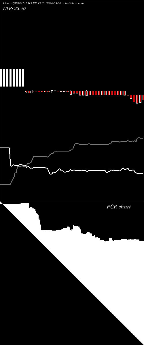  option chart AUROPHARMA PE 1210 2026-03-30 