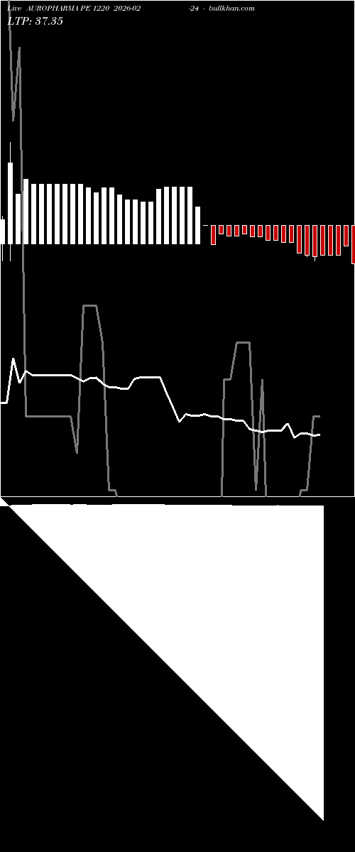  option chart AUROPHARMA PE 1220 2026-02-24 