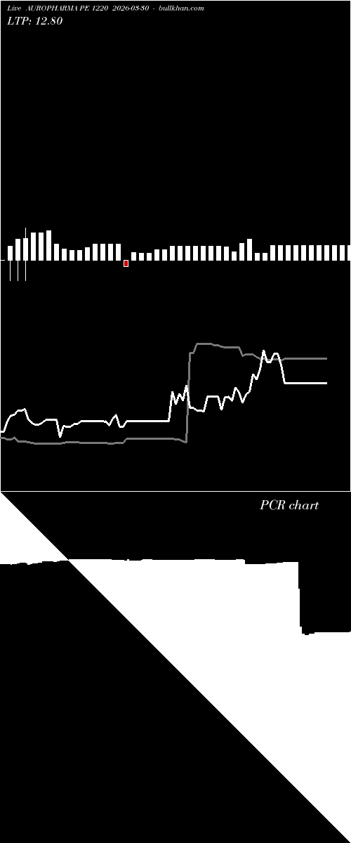  option chart AUROPHARMA PE 1220 2026-03-30 