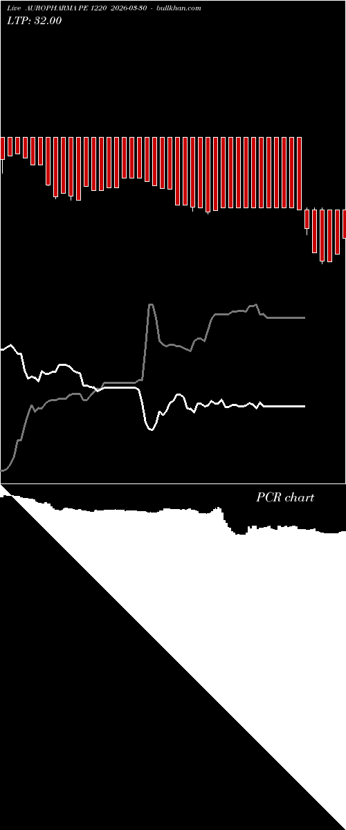  option chart AUROPHARMA PE 1220 2026-03-30 