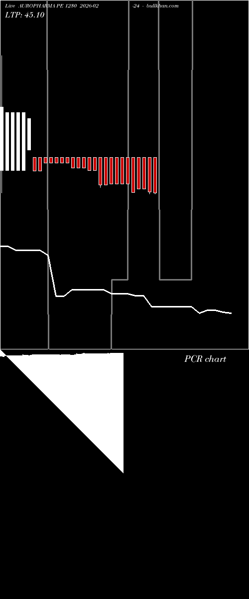  option chart AUROPHARMA PE 1230 2026-02-24 