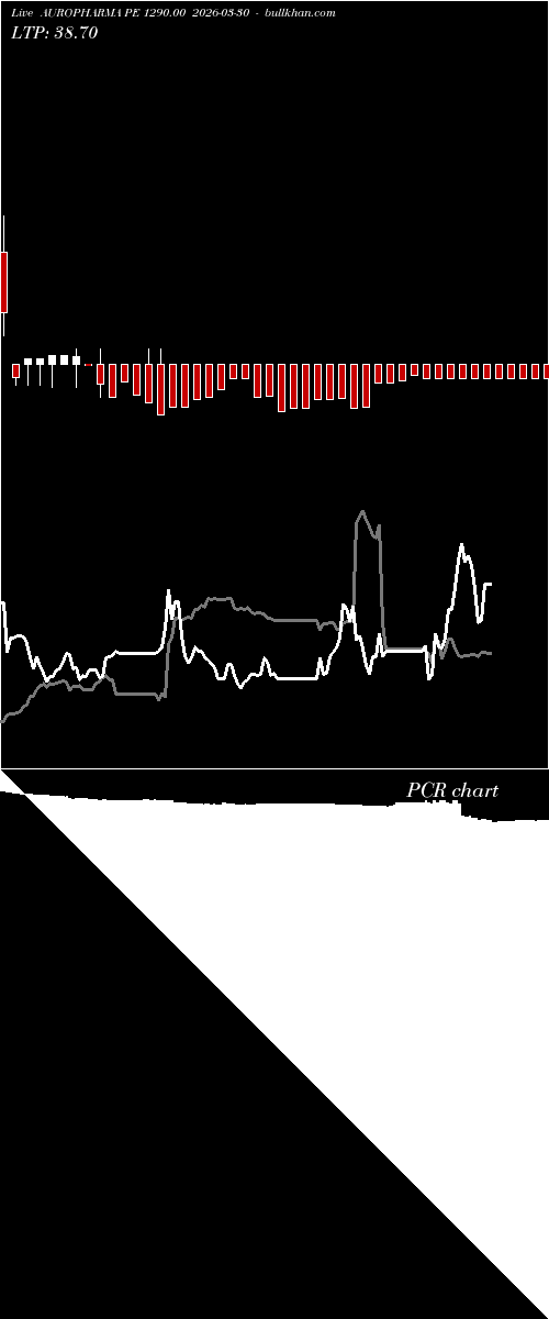  option chart AUROPHARMA PE 1290.00 2026-03-30 