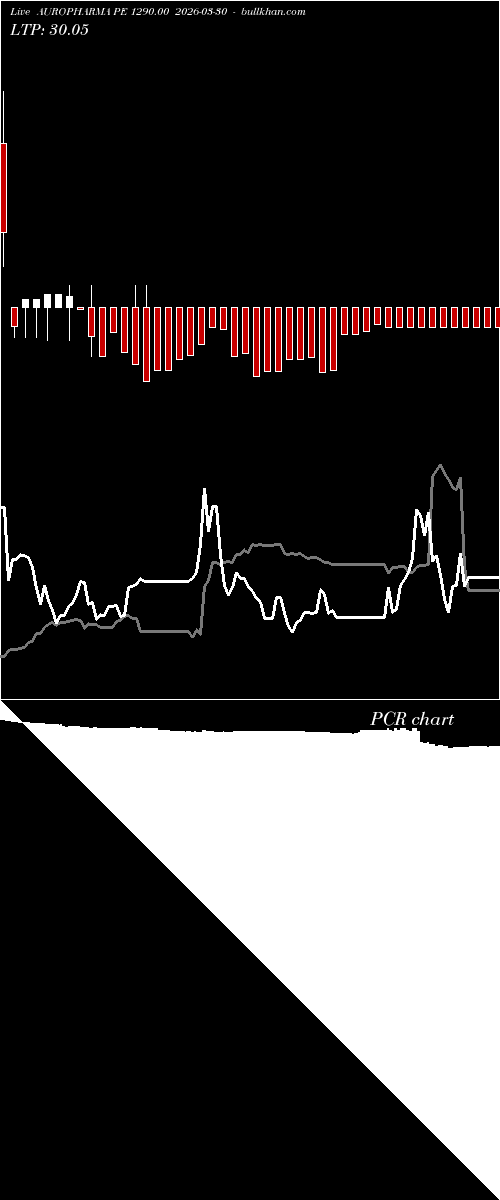  option chart AUROPHARMA PE 1290.00 2026-03-30 