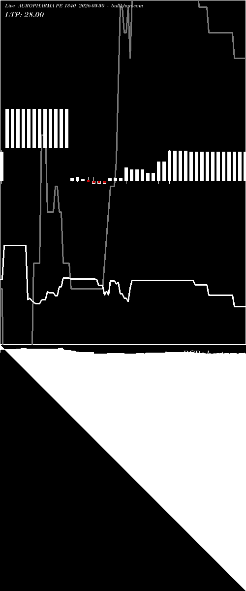  option chart AUROPHARMA PE 1340 2026-03-30 