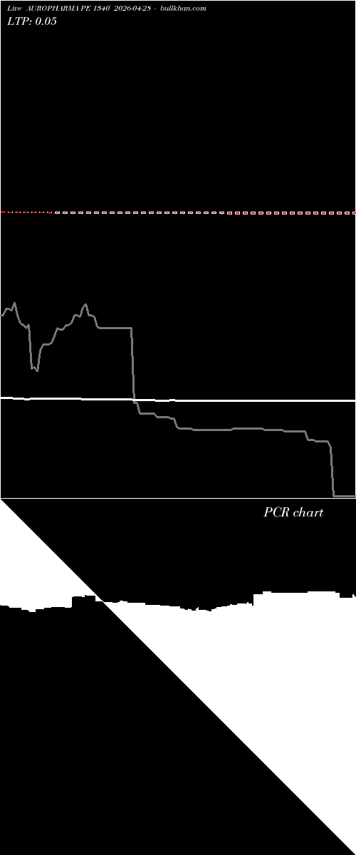  option chart AUROPHARMA PE 1340 2026-04-28 