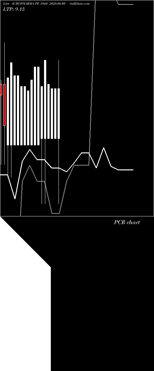  option chart AUROPHARMA PE 1340 2026-06-30 