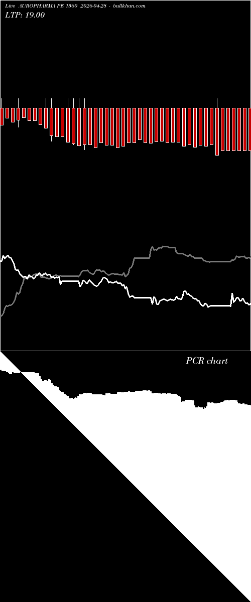  option chart AUROPHARMA PE 1360 2026-04-28 