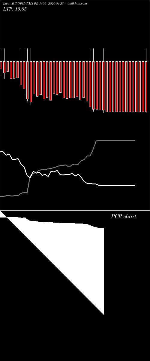  option chart AUROPHARMA PE 1400 2026-04-28 