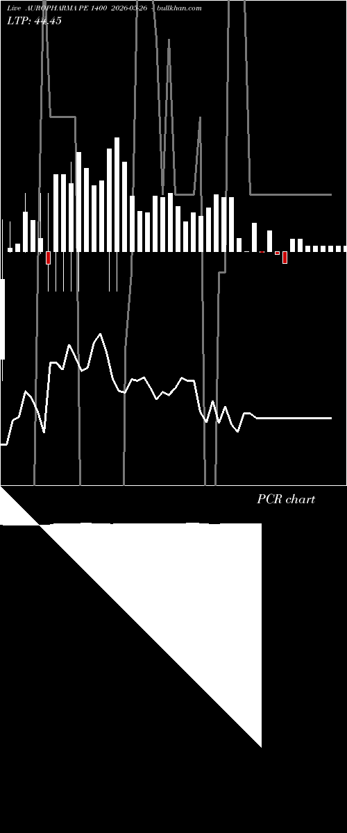  option chart AUROPHARMA PE 1400 2026-05-26 