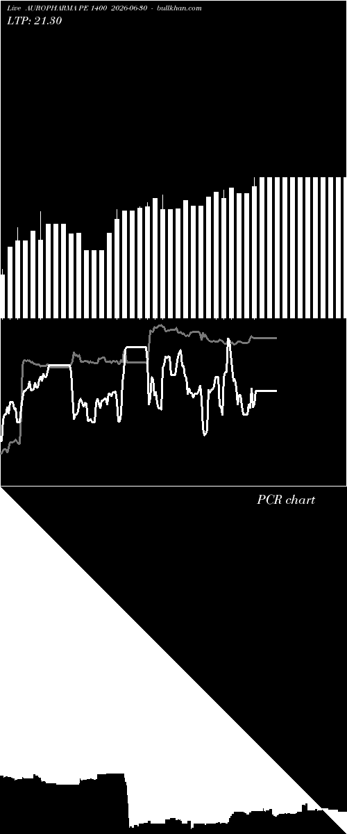  option chart AUROPHARMA PE 1400 2026-06-30 