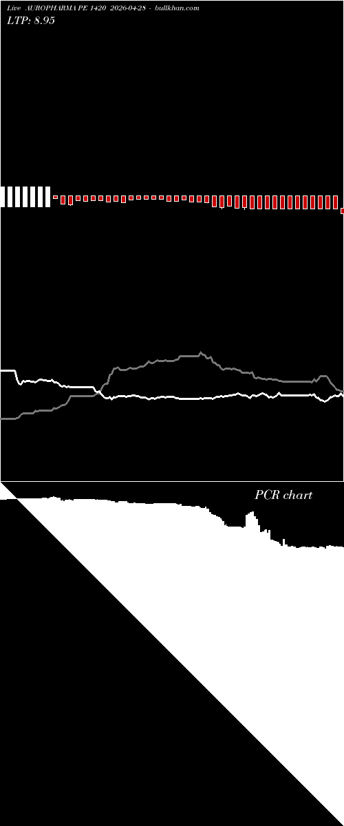  option chart AUROPHARMA PE 1420 2026-04-28 