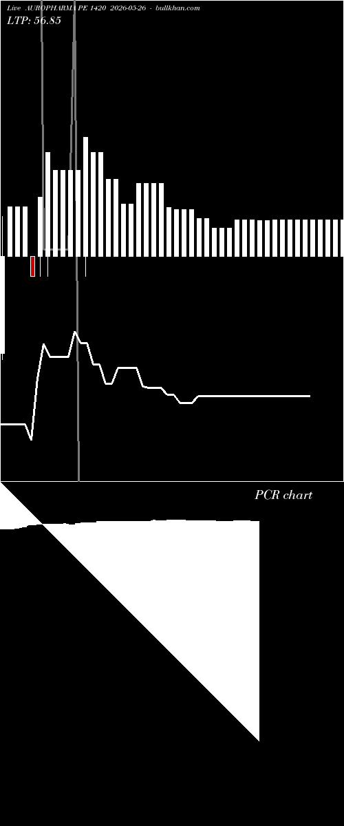  option chart AUROPHARMA PE 1420 2026-05-26 