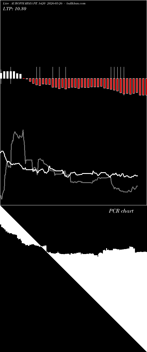  option chart AUROPHARMA PE 1420 2026-05-26 