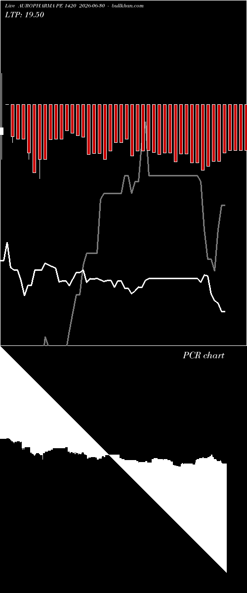 option chart AUROPHARMA PE 1420 2026-06-30 