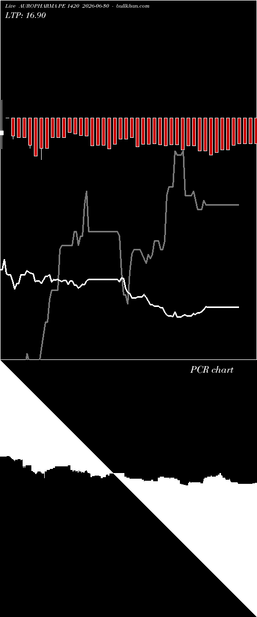  option chart AUROPHARMA PE 1420 2026-06-30 