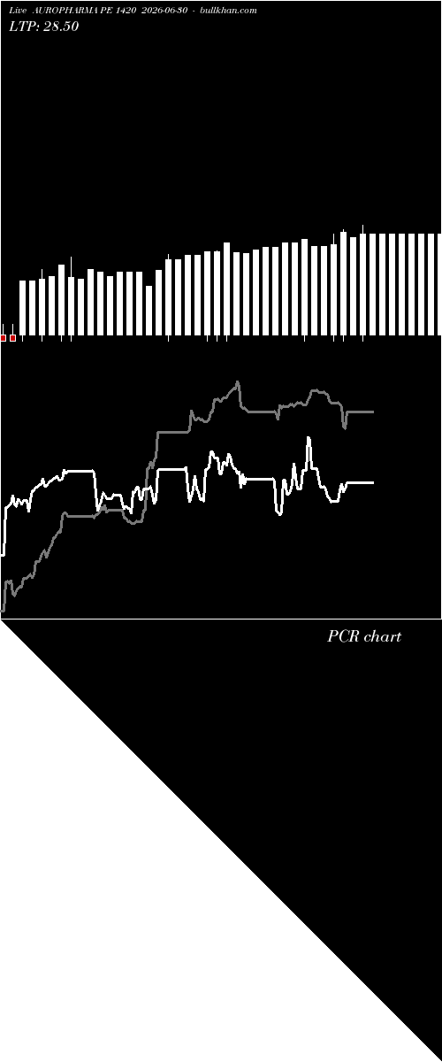  option chart AUROPHARMA PE 1420 2026-06-30 
