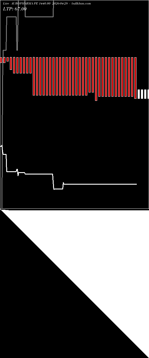  option chart AUROPHARMA PE 1440.00 2026-04-28 