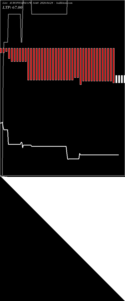  option chart AUROPHARMA PE 1440 2026-04-28 
