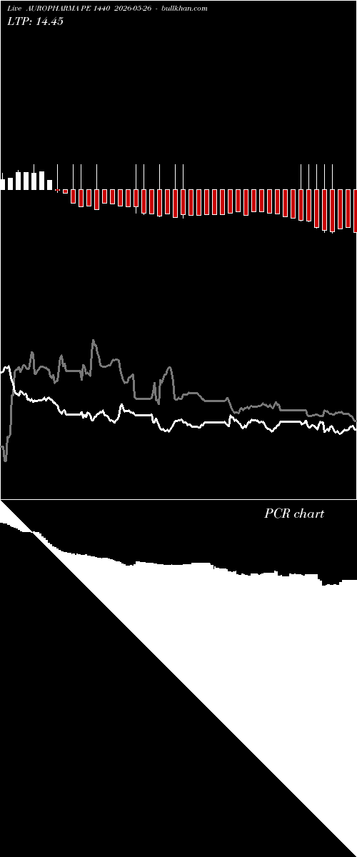  option chart AUROPHARMA PE 1440 2026-05-26 