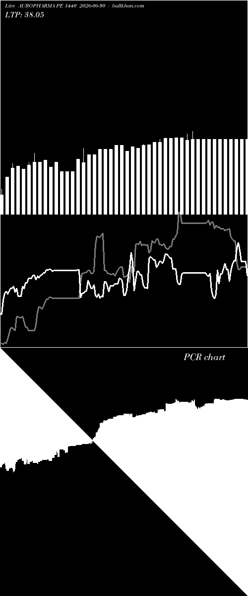  option chart AUROPHARMA PE 1440 2026-06-30 